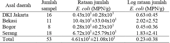 Tabel  3  Rataan jumlah dan log rataan jumlah E. coli pada daging ayam beku dari tiap daerah asal 