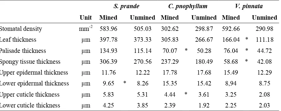 Table 1 Stomatal density, leaf thickness, palisade thickness, spongy tissue thickness, epidermal thickness, and cuticle thickness of five-year old S