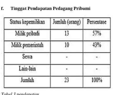 Tabel 1.jenis tempat dagang 