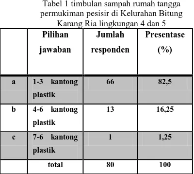 Tabel 1 timbulan sampah rumah tangga  permukiman pesisir di Kelurahan Bitung 