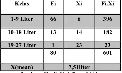 Tabel 5 hasil perhitungan nilai rata-rata jumlah . timbulan sampah permukiman pesisir dan bantaran sungai di Kelurahan Malalayang 1 Timur 