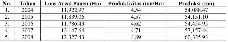 Tabel 4. Luas Areal Panen, Produktivitas, dan Produksi Padi di Indonesia Tahun 2004-2008 