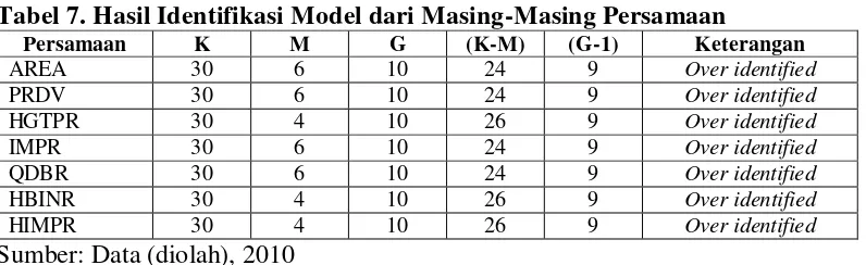 Tabel 7. Hasil Identifikasi Model dari Masing-Masing Persamaan 