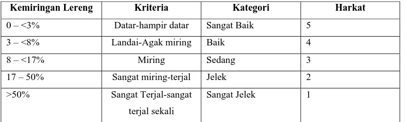 Tabel 1.3 Harkat Kemiringan Lereng 