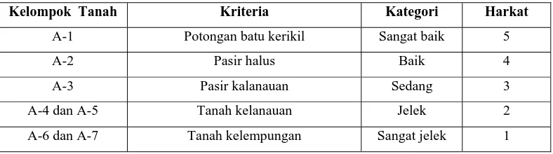 Tabel 1.8. Harkat Klasifikasi Tanah Berdasarkan Sistem AASHTO. 