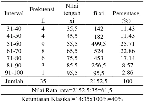 Tabel 1 Distribusi Frekuensi Nilai Pema-haman Konsep Siswa Prasiklus 