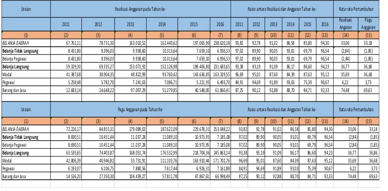 Tabel 2.8 Anggaran dan Realisasi Pendanaan Pelayanan Dinas Pekerjaan Umum, Perumahan dan Kawasan Permukiman Kabupaten Sleman Periode 2011- 2016 