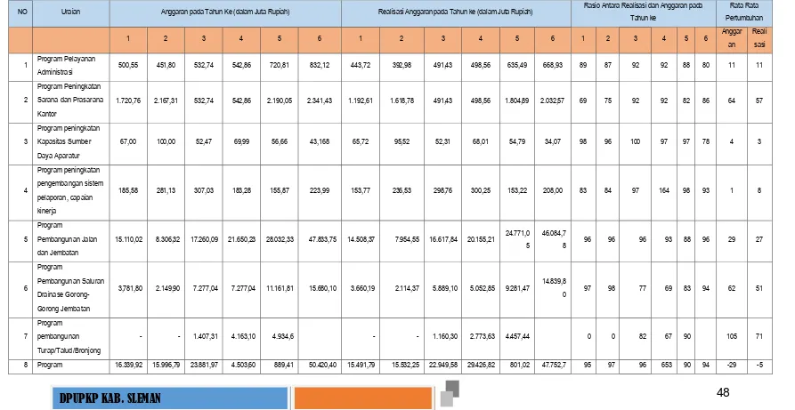 Tabel 2.9 Anggaran dan Realisasi Pendanaan DPUPKP  Kab. Sleman Periode  2011-2016 