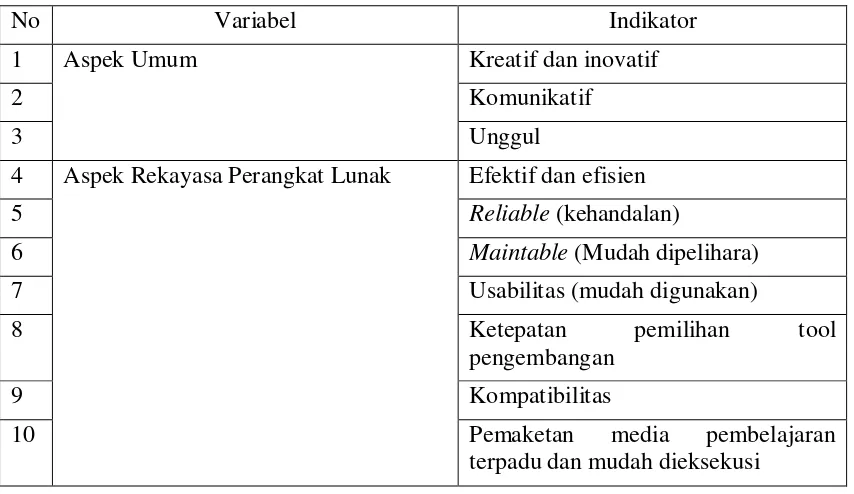 Tabel 3.1. Kisi-kisi instrumen validasi ahli 