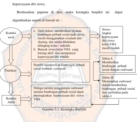 Gambar 2.1. Kerangka Berfikir 