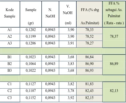 Tabel 4.2. Data Penelitian Kadar Asam Lemak Bebas Dalam Palm Fatty Acid 
