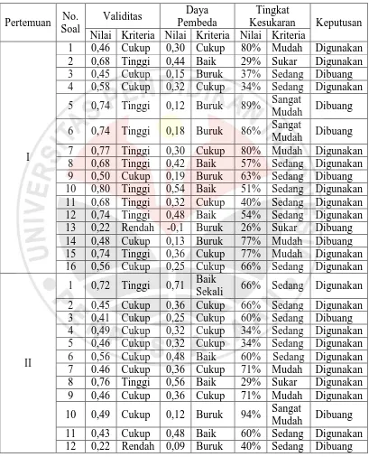 Tabel 3.7.Rekapitulasi Validitas, Daya Pembeda, dan Tingkat Kesukaran 