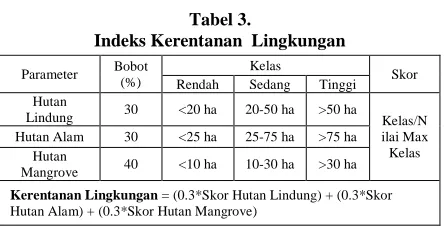 Tabel 3. Indeks Kerentanan Fisik 