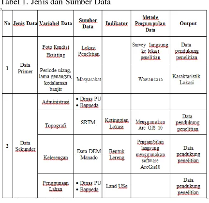 Tabel 1. Jenis dan Sumber Data 