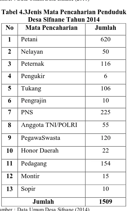 Tabel 4.4 Tingkat Pendidikan di Desa Sfnane No Pendidikan Jumlah 