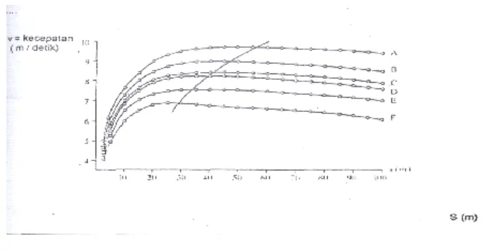 Gambar 9. Perkembangan Kecepatan Lari 100 Meter (Jonath et al, 1987: 58)
