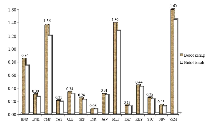 Tabel 1  Hasil pengukuran indeks bias dan warna minyak atsiri dari 15 jenis sampel Cinnamomum spp 