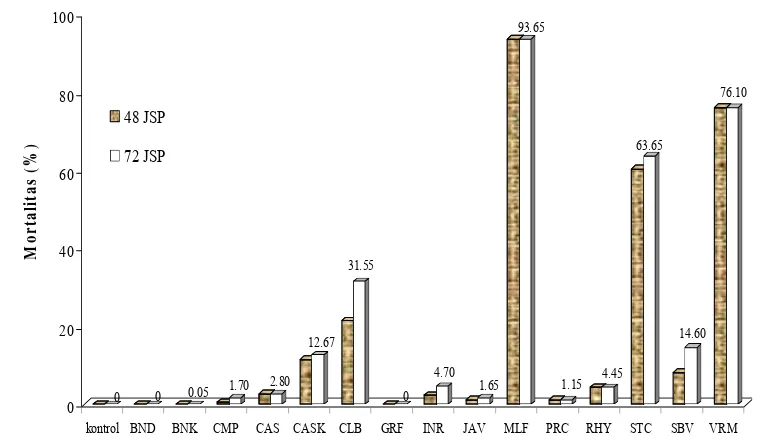 Gambar 4  Mortalitas larva C. pavonana pada perlakuan 15 jenis minyak atsiri Cinnamomum spp