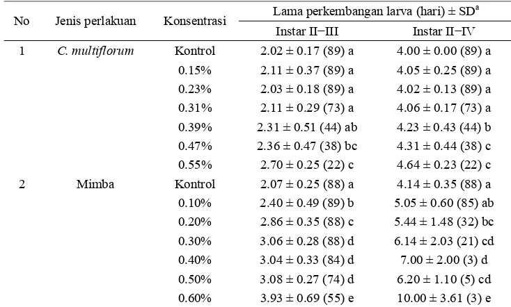 Tabel 4  Pengaruh ekstrak C. multiflorum dan minyak mimba pada konsentrasi tertentu terhadap perkembangan larva C .pavonana