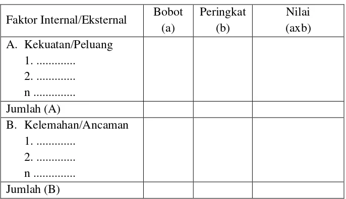 Tabel 1.  Model Matriks IFE dan EFE 