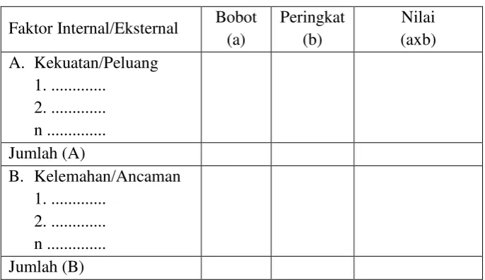 Tabel 1.  Model Matriks IFE dan EFE 
