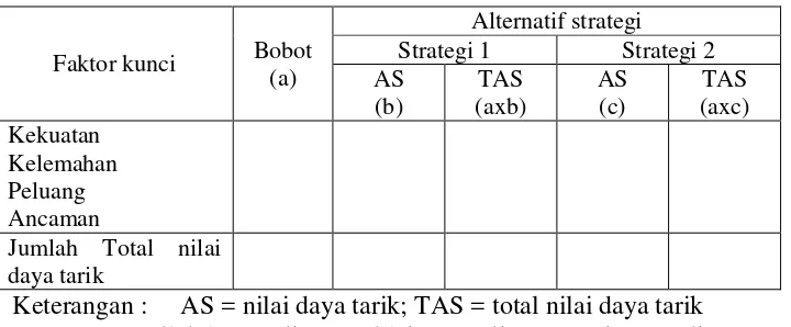 Tabel 3.  QSPM  