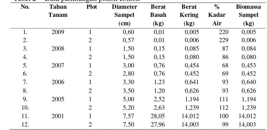Tabel 2 Data perhitungan pohon contoh 