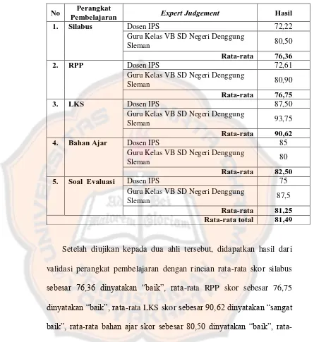 Tabel 3.10. Hasil Perhitungan Validitas Perangkat Pembelajaran 