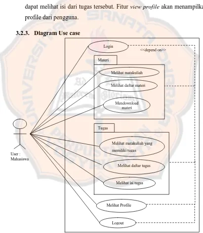 Gambar 3.2 Diagram Use Case 