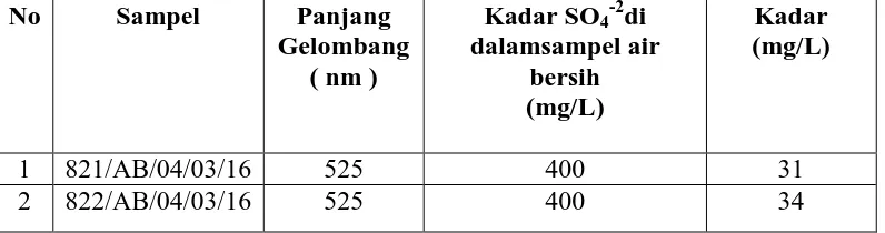 Tabel 1. Hasil Analisis Sulfat (SO4-2) 