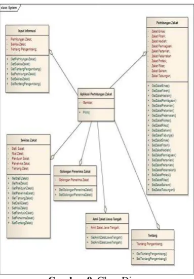 Gambar 9. Class Diagram 