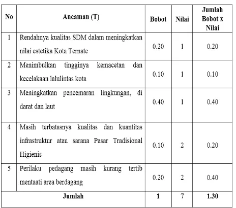 Tabel 7. Faktor Ancaman 