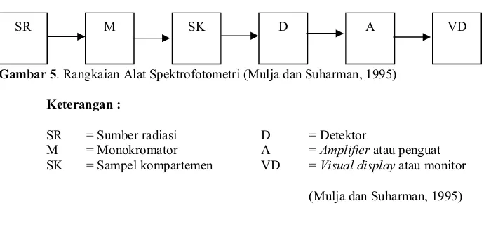 Gambar 5. Rangkaian Alat Spektrofotometri (Mulja dan Suharman, 1995) 