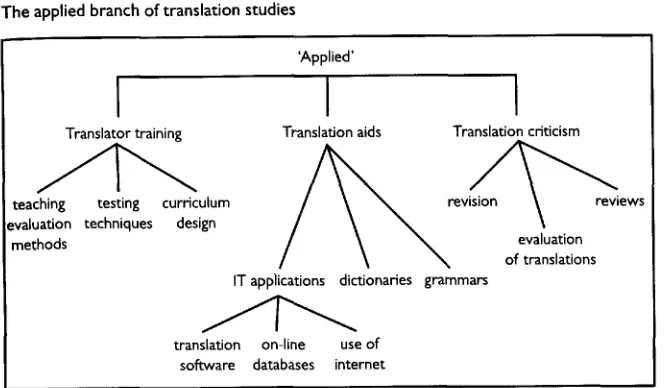 Figure l .Z The applied branch of translation studies 
