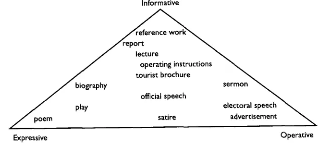 Figure 5.1 Reiss's text types and text varieties (Chesterman 1989: 105, based on a handout prepared by Roland Freihoff) 