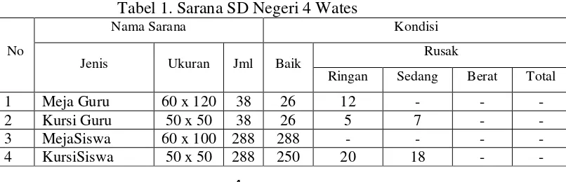 Tabel 1. Sarana SD Negeri 4 Wates 