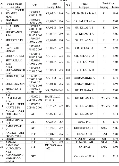 Tabel 4. Jumlah Pendidik dan Tenaga Kependidikan SD Negeri 4 