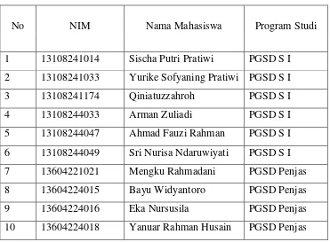 Tabel 5.Data Mahasiswa PPL 2016/2017 di SD Negeri 4 Wates 