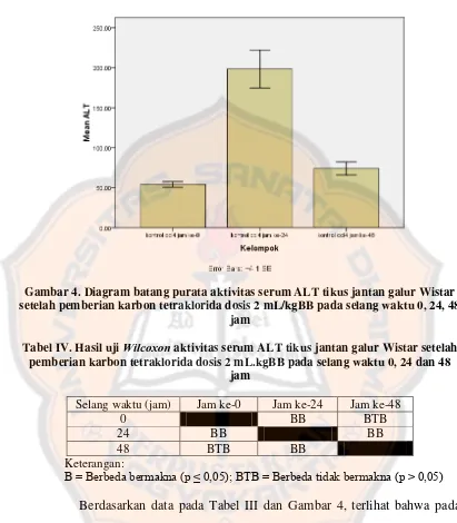 Gambar 4. Diagram batang purata aktivitas serum ALT tikus jantan galur Wistar 