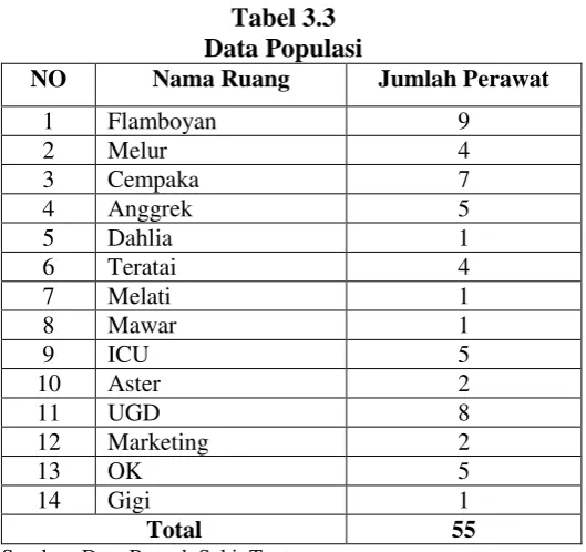Tabel 3.3  Data Populasi 