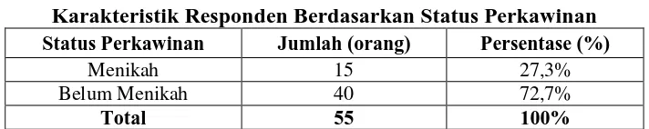 Tabel 4.5 Karakteristik Responden Berdasarkan Status Perkawinan 