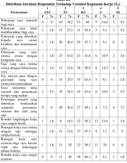 Tabel 4.6 Distribusi Jawaban Responden Terhadap Variabel Kepuasan Kerja (X