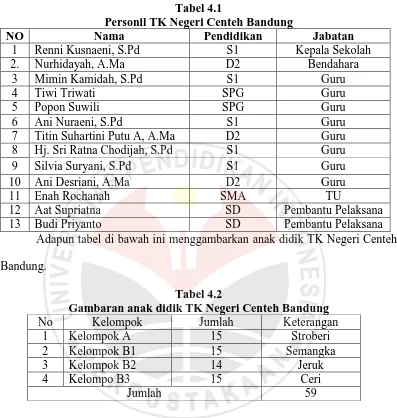 Tabel 4.1 Personil TK Negeri Centeh Bandung 