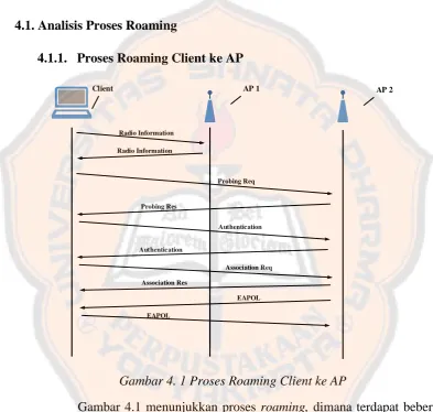 Gambar 4. 1 Proses Roaming Client ke AP 