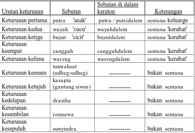 Tabel Urutan Kekerabatan di dalam Karaton Surakarta 