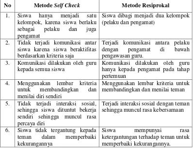 Tabel 1. Perbandingan antara Metode Resiprokal dan Metode Self Check 