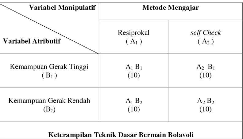 Tabel 3. Rancangan Penelitian Faktorial 2 x 2
