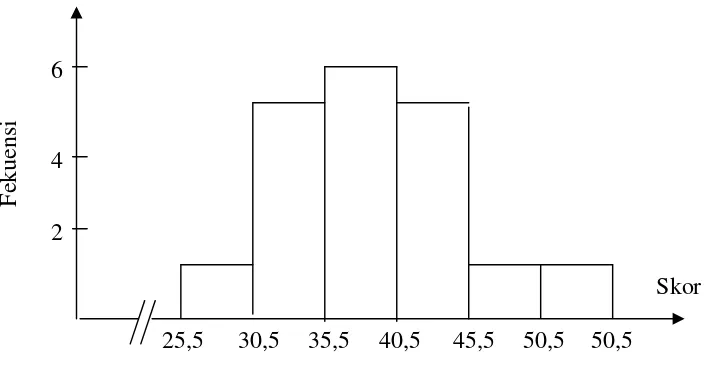 Gambar 5. Histogram Keterampilan Teknik Dasar Bermain Bolavoli Kelompok Pembelajaran dengan Metode Self Check Siswa yang Memiliki Kemampuan Gerak Tinggi dan Rendah 