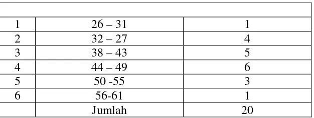 Gambar 6. Histogram  Hasil Keterampilan Teknik Dasar Bermain Bolavoli dengan Menggunakan Metode Resiprokal dan Self Chek  Siswa yang Memiliki  Kemampuan Gerak Tinggi 