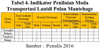 Tabel 5Indikator Penilaian Fasilitas Fasilitas Perkantoran Perkantoran di Pulau Mantehage 